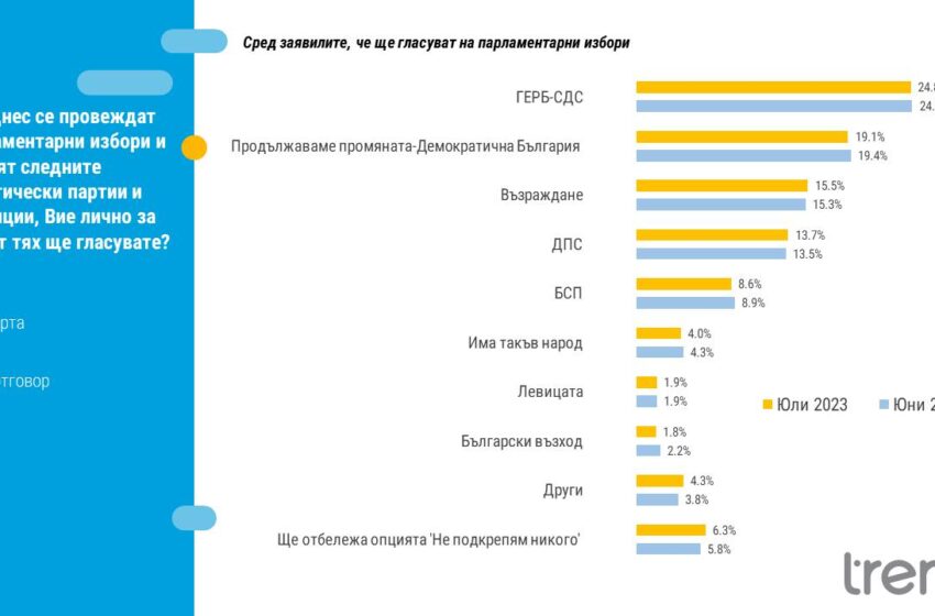  Само „Възраждане“ и ДПС качват рейтинг