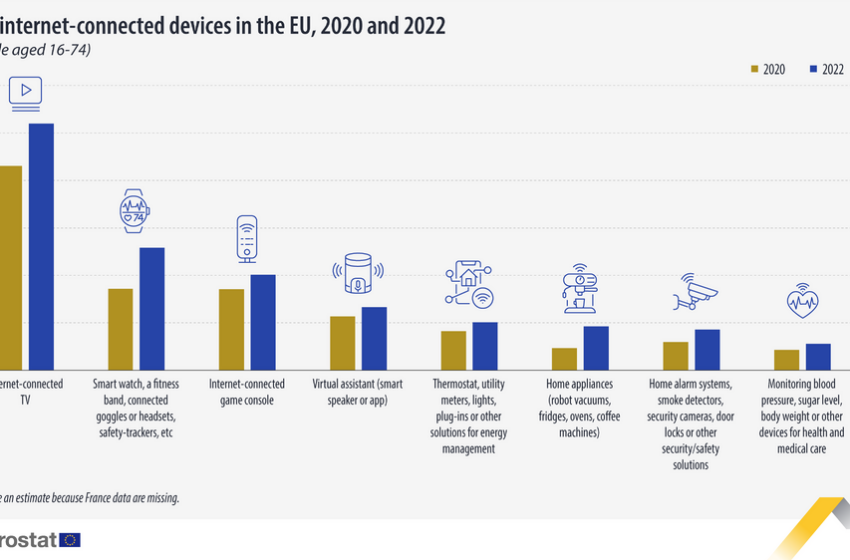  България е последна в ЕС по използване на свързани с интернет устройства