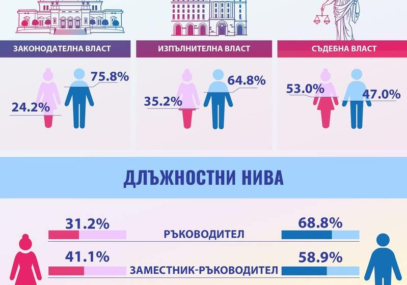  Мъжете и жените началници – в пропорция 2 към 1