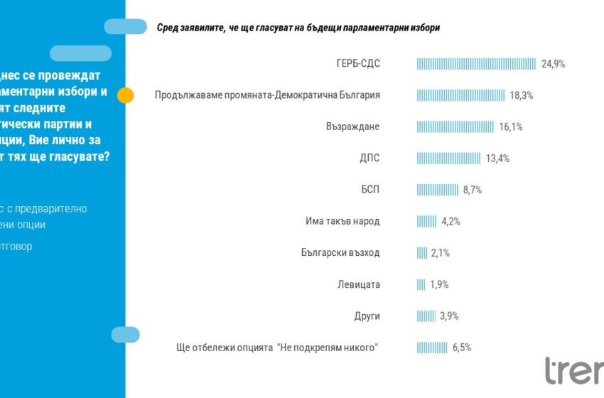  „Тренд“: 68% са недоволни от работата на кабинета „Денков“