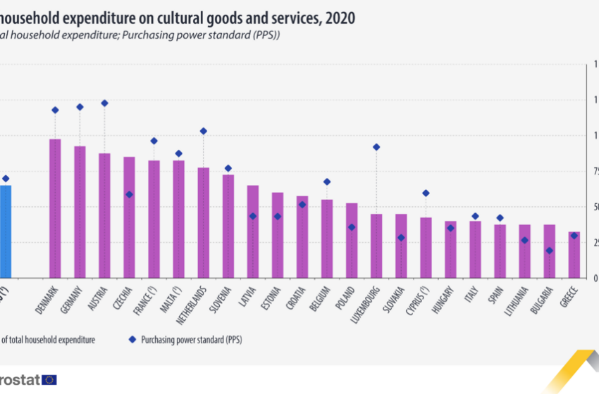  Евростат: Домакинствата в България дават най-малко пари за култура