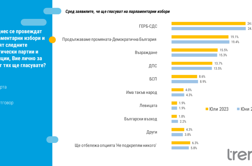  “Тренд”: ГЕРБ е със 7% пред ПП-ДБ, Радев запазва подкрепата си