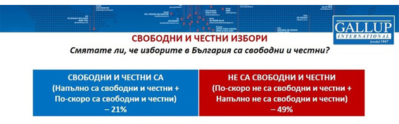  Половината българи не вярват в честността на изборите