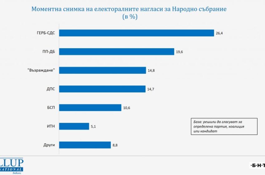  “Галъп”: 6% преднина за ГЕРБ-СДС пред ПП-ДБ, ако изборите бяха днес