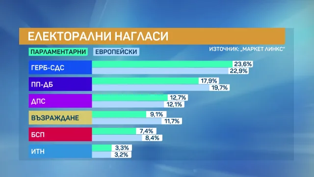  Маркет ЛИНКС“: Пет партии вкарват евродепутати