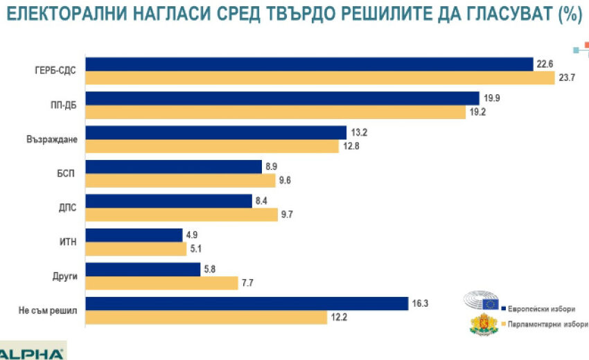  Три месеца преди евроизборите: ГЕРБ-СДС – 22,6%, ПП-ДБ – 19,9%