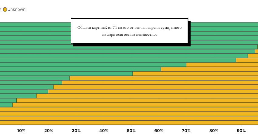  Донорите, които стоят зад почти три четвърти от политическите дарения в ЕС, са скрити от обществеността. За по-голямата част от тях е виновна Германия