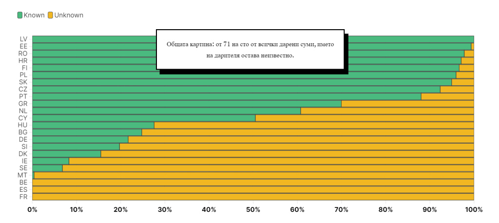 Донорите, които стоят зад почти три четвърти от политическите дарения в ЕС, са скрити от обществеността. За по-голямата част от тях е виновна Германия