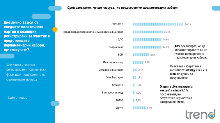  “Тренд”: ГЕРБ води с 10% на ПП-ДБ, ДПС и “Възраждане” с изравнени резултати