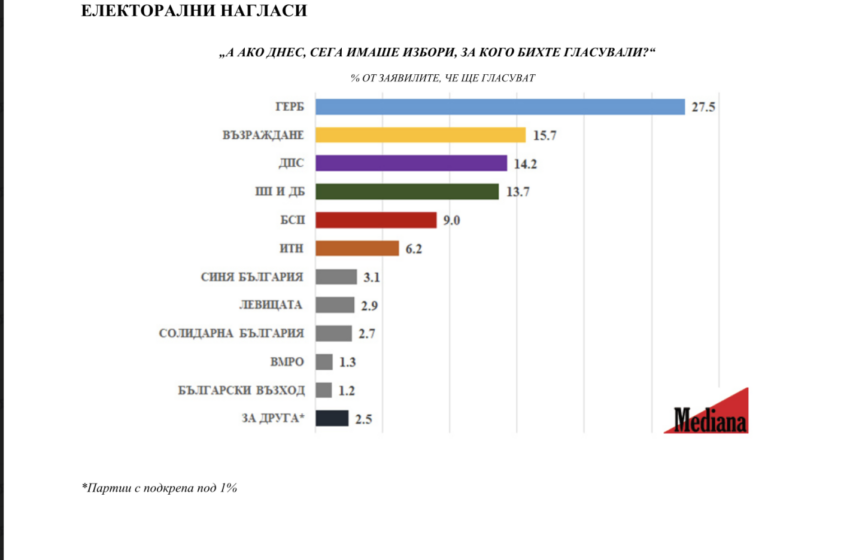  „Медиана“: ПП-ДБ се сринаха на четвърто място