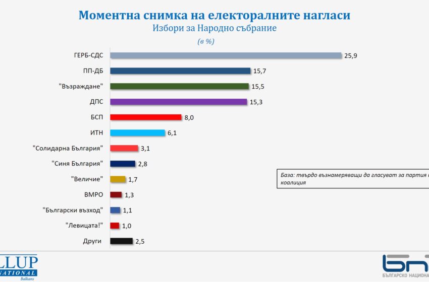  “Галъп”: Над 10% разлика между ГЕРБ-СДС и ПП-ДБ, оспорвана битка за второто място