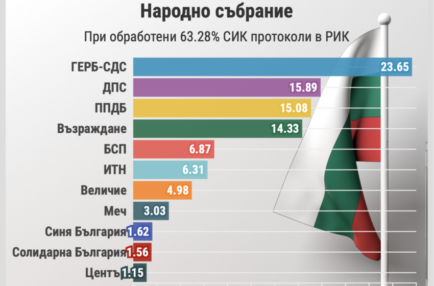  ЦИК при близо 65% обработени протоколи: ДПС задминава ПП-ДБ, БСП с под 7% от вота