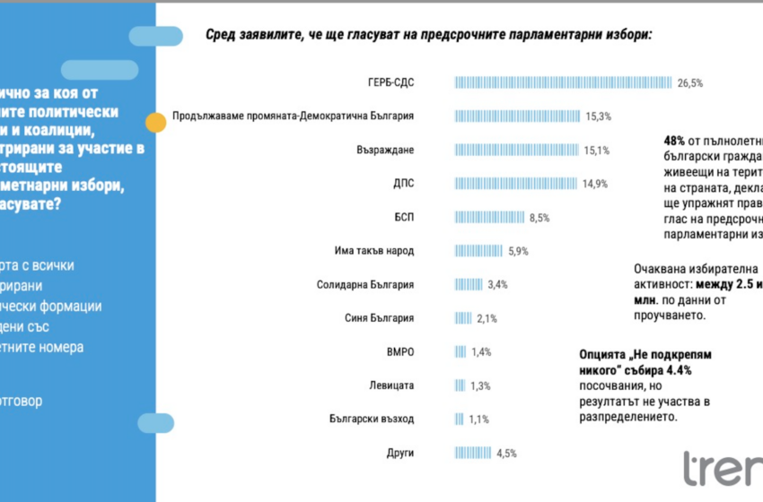  “Тренд”: ГЕРБ води с 11%. ПП-ДБ, “Възраждане” и ДПС се борят за второто място