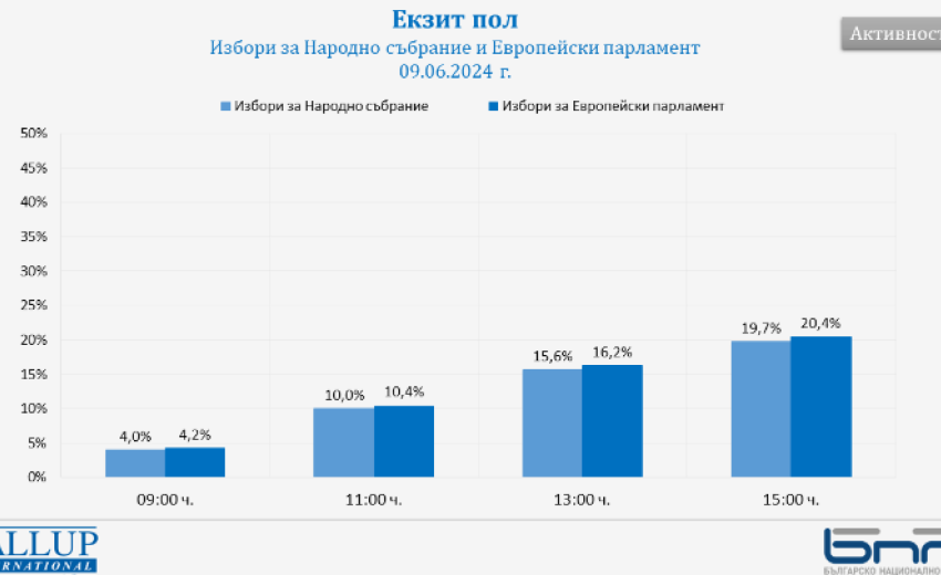  “Галъп”: Към 15 часа избирателната активност е около 20%