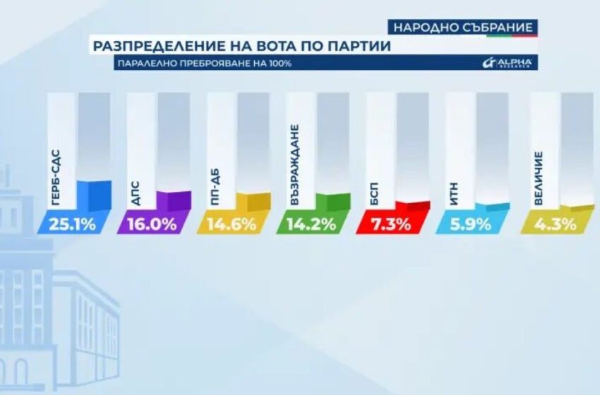  “Алфа Рисърч” при 100% паралелно преброяване: ДПС са втори, “Величие” влиза в парламента