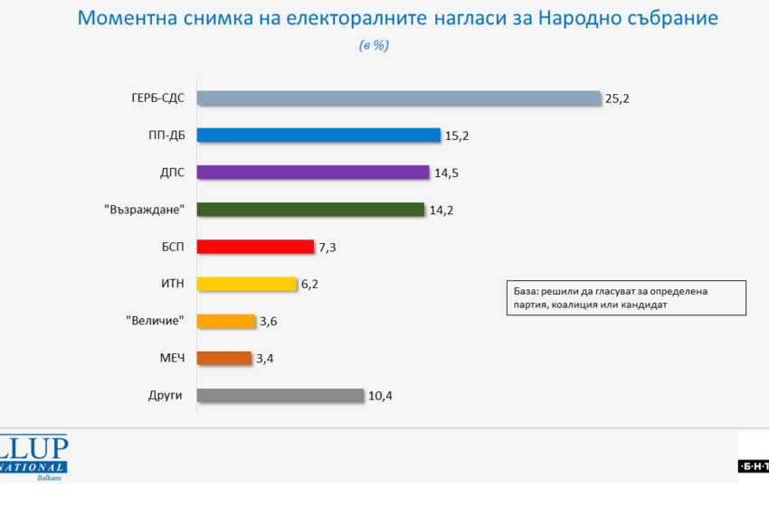  Галъп: Избирателите на ДПС биха предпочели формация на Доган пред формация на Пеевски