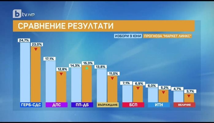  “Маркет Линкс”: Шест партии влизат в следващия парламент. Рейтингът на Пеевски е сринат