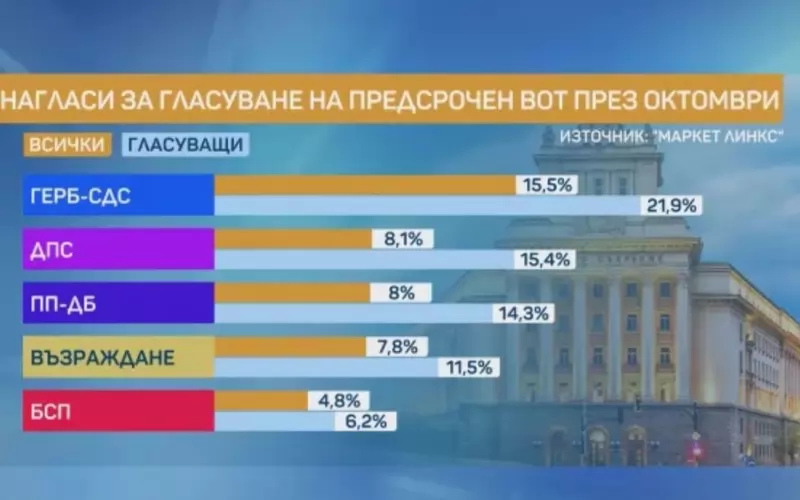 "Маркет линкс": ГЕРБ първа сила, ДПС втори на изборите, но като единна партия