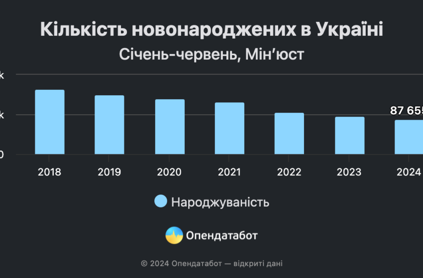  Смъртността в Украйна стана три пъти по-висока от раждаемостта