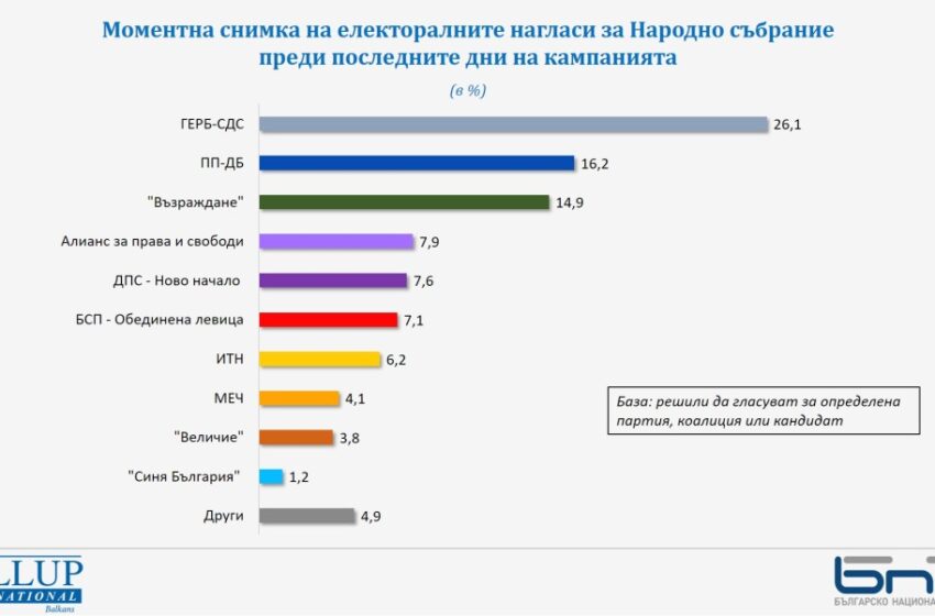  Прогнозата на “Галъп”: 7 формации са сигурни за НС, една е на ръба, а друга – с шансове