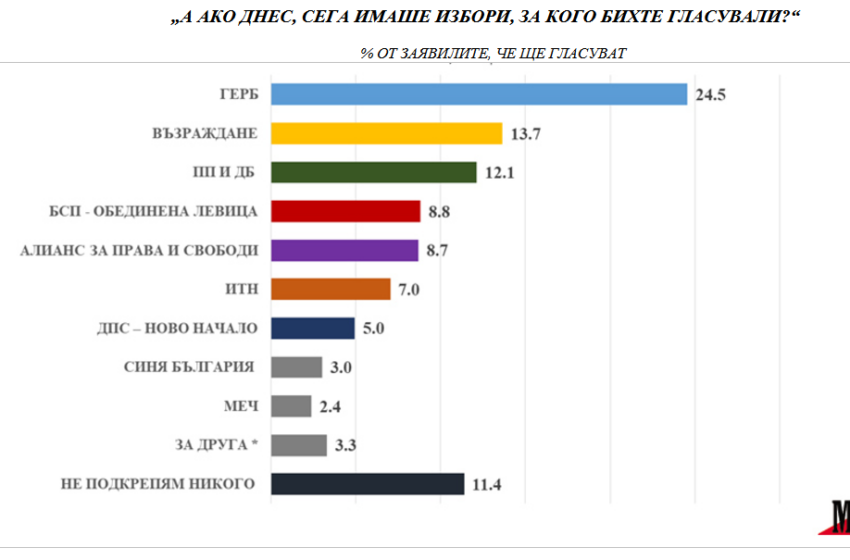  И Агенция “Медиана” прогнозира сериозно предимство на ДПС-Доган пред “Новото начало” на Пеевски