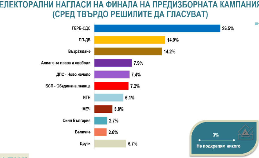  “Алфа Рисърч” прогнозира: 7 партии с депутати в идното Народно събрание