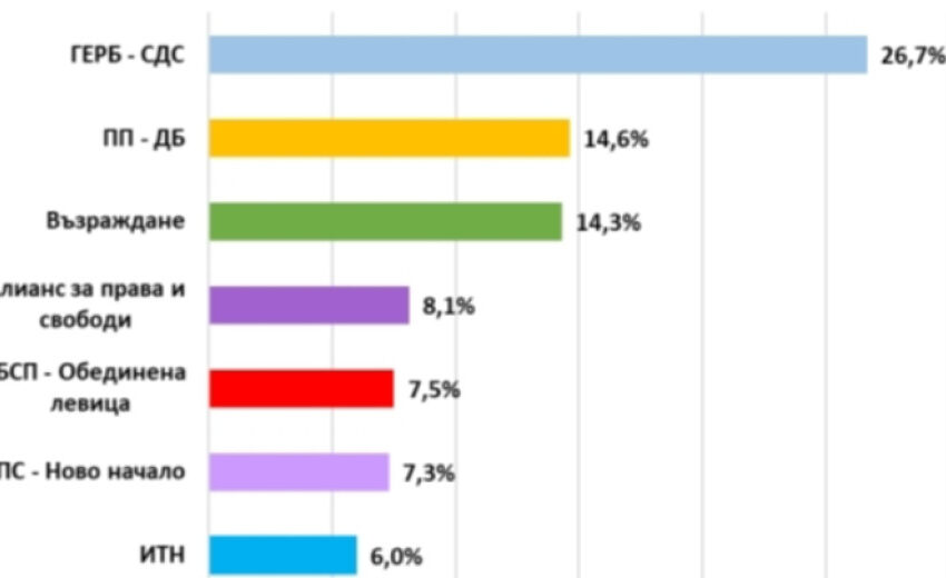  “Екзакта”: 7 партии влизат в НС, за място там се борят още 3