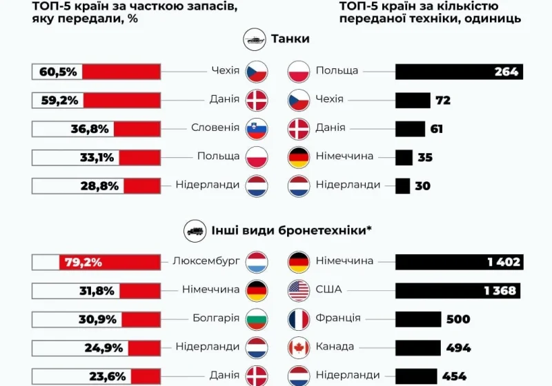  Неофициално: България е предала на Украйна над 30% от бронираната си техника без танковете