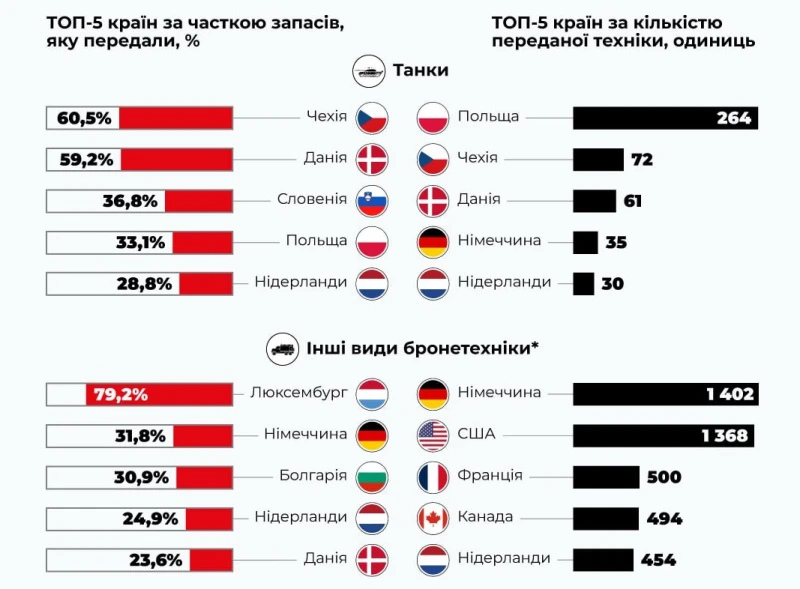 Неофициално: България е предала на Украйна над 30% от бронираната си техника без танковете