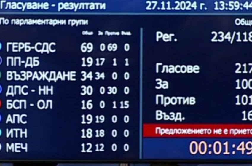  Гласуването в полза на Пеевски е подмяна на вота за БСП