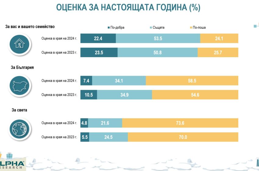  24% от българите определят отминаващата година като по-лоша, 22% – като по-добра