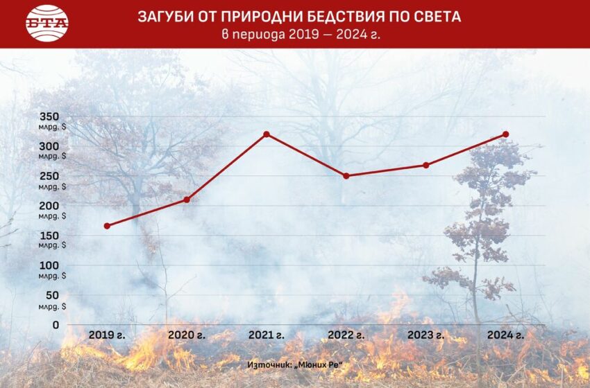  Общите загуби от природни катастрофи през 2024 г. достигат 320 млрд. долара