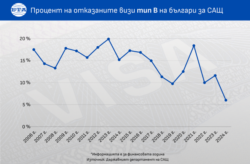  България все още не покрива американския критерий за отпадането на визити за САЩ