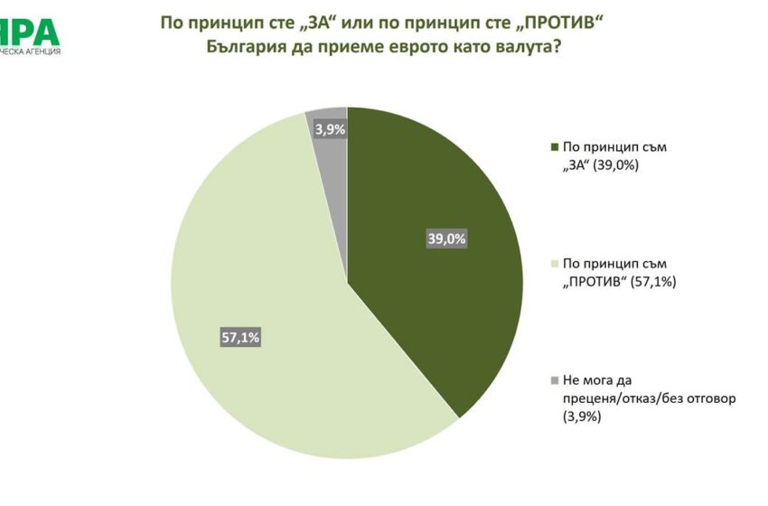  57% от българите са против еврото, 70% искат да го въведем по-късно или никога