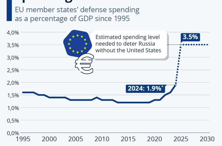  Проф. Боян Дуранкев: 800 млрд. евро или 5% от БВП за отбраната: Money For Nothing?