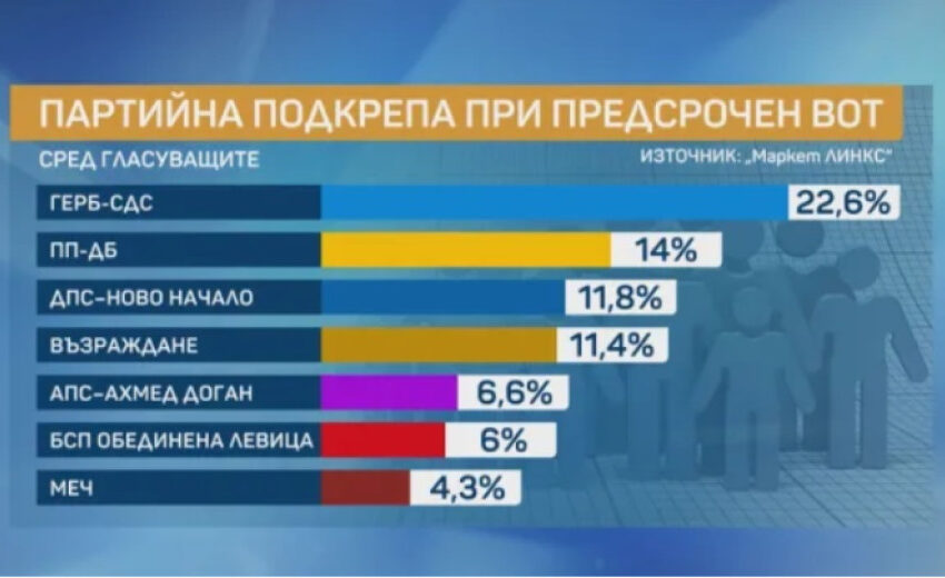  При предсрочен вот сега: ГЕРБ е пред ПП-ДБ, а ДПС на Пеевски – пред “Възраждане”