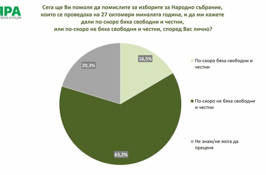  Агенция “Мяра”: 63% смятат последните избори за нечестни и несвободни