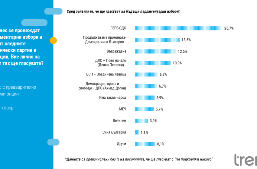  “Тренд”: Близо половината българи искат това управление да продължи, но не вярват, че е възможно