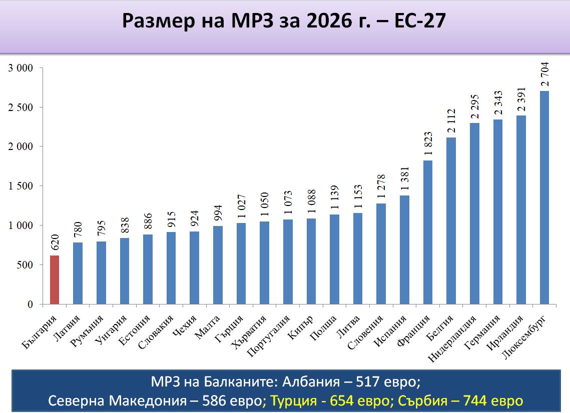 Любослав Костов, КНСБ: В България работим почти 4 месеца за една германска минимална заплата!