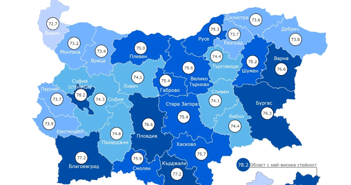 НСИ: Българинът средно живее до 75.9 години