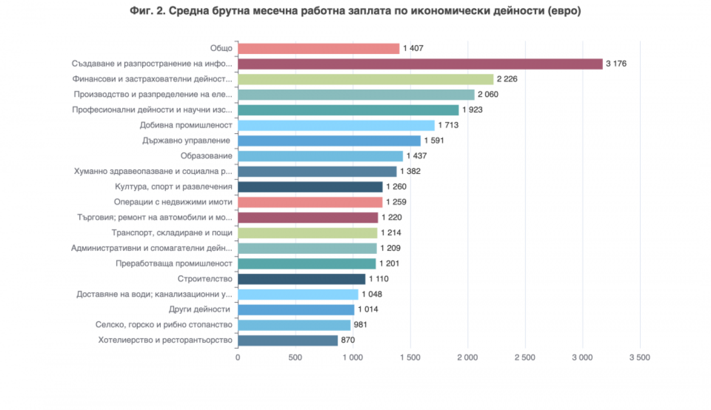 НСИ: Средната заплата в София за пръв път мина 2000 евро, годишната инфлация достига 6.8%