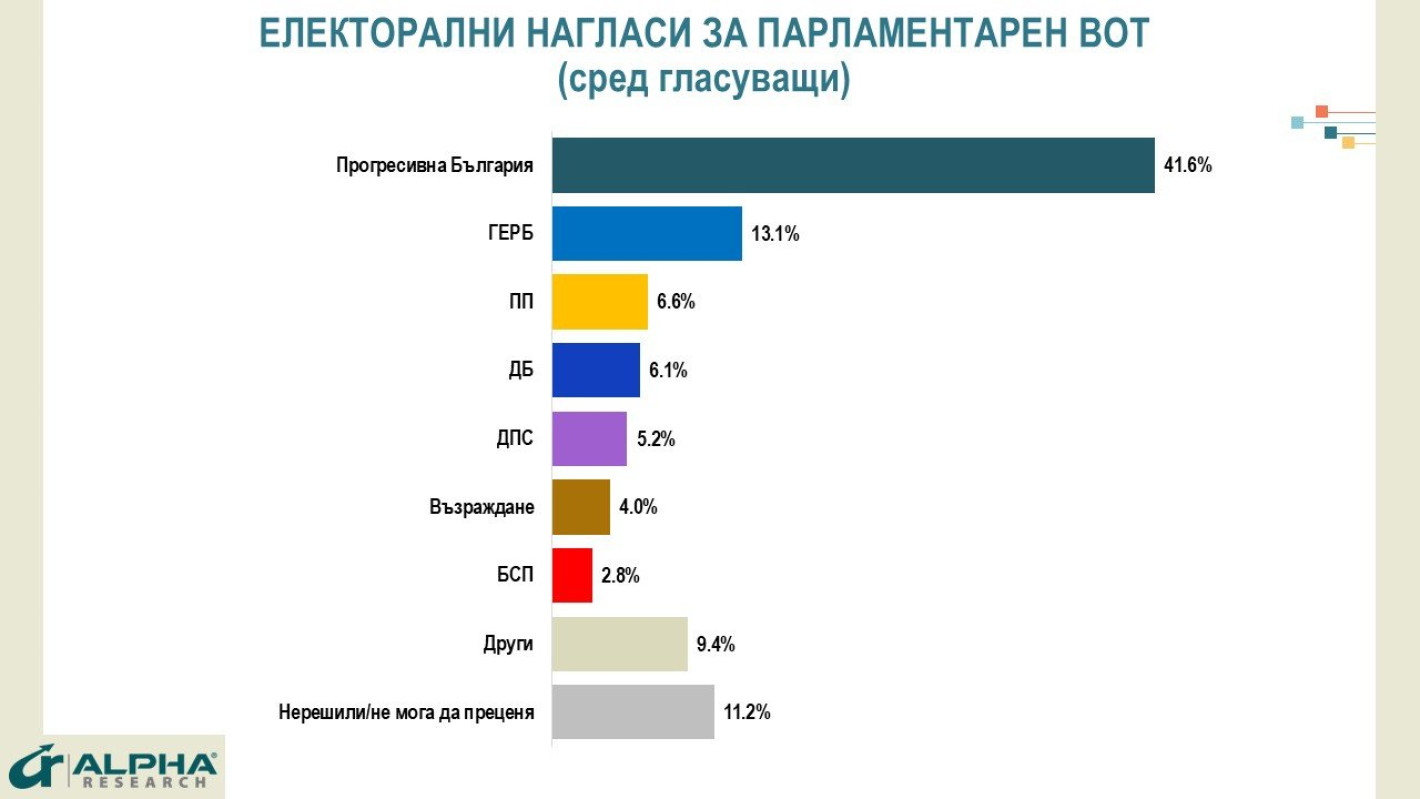"Алфа рисърч": Без съществена промяна в нагласите. ПБ са първа сила с 41,6 %. ГЕРБ - 13,1 %, ПП - 6,6 %, ДБ - 6 %, ДПС - 5,2 %, "Възраждане" - 4 %