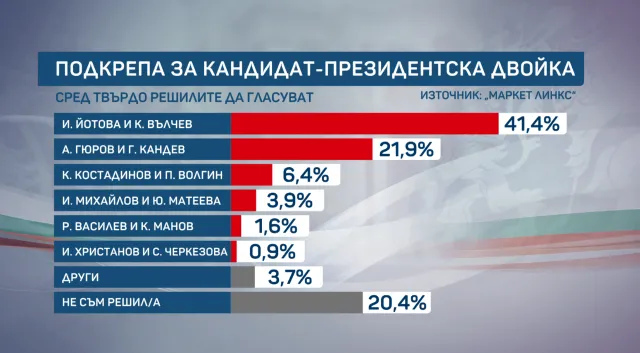 Маркет ЛИНКС: Безапелационна подкрепа от 41,4% за двойката Йотова-Вълчев, 21,9% събират Гюров-Кандев