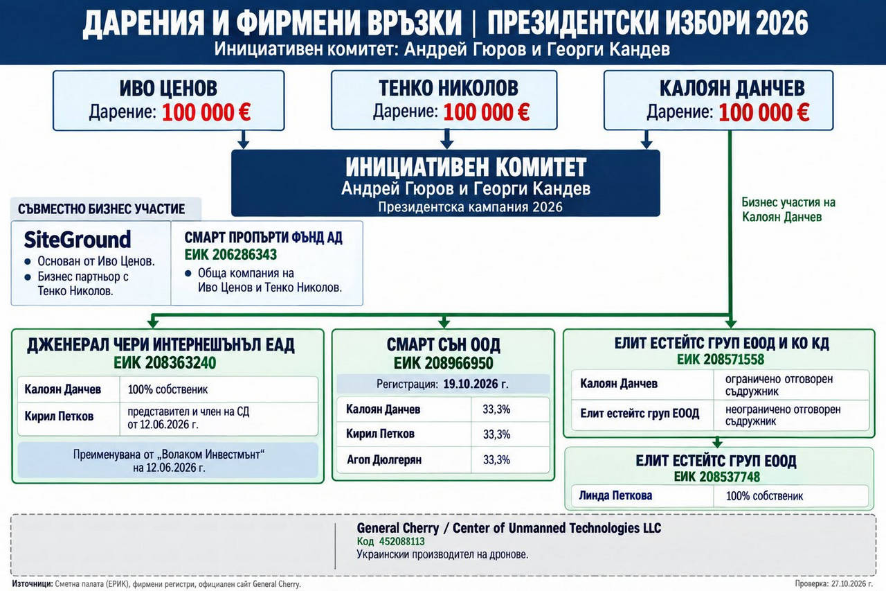 Кой е основният спонсор на Гюров – украинската фирма, производител на бойни дронове