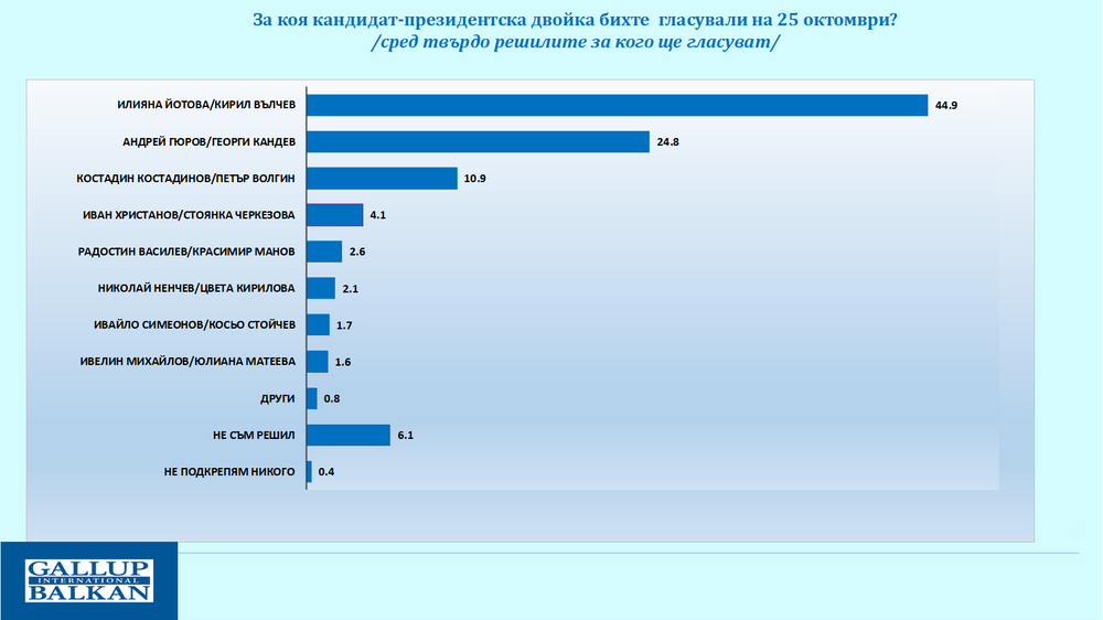 Йотова и Вълчев имат 44,9% подкрепа сред решилите да гласуват, Гюров и Кандев – 24,8%, сочи „Галъп Интернешънъл Болкан“