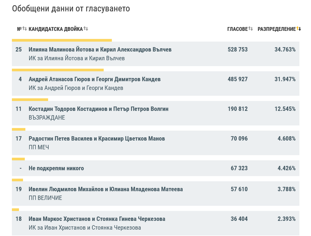 При 99,94 % обработени протоколи двойката Йотова – Вълчев води с 2,8 % на двойката Гюров – Кандев
