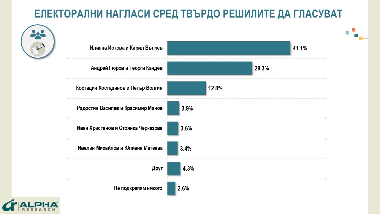 “Алфа Рисърч”: 40% активност, Йотова-Вълчев водят с около 13% на Гюров-Кандев